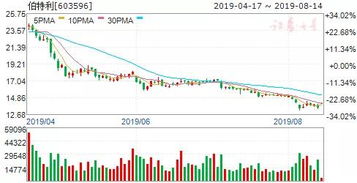 管理层如何回购股票 管理层如何回购股票