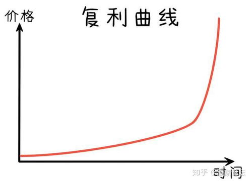 如何玩股票复利
