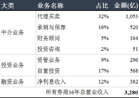 证券销售怎么挣钱