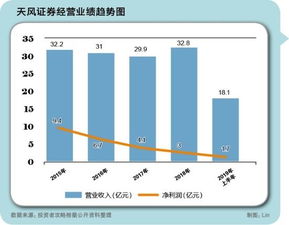 怎么换天风证券