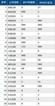 怎么查证券公司等级高低