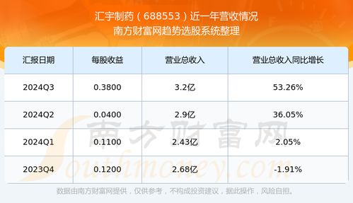 汇宇制药股票如何