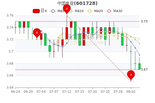 中国电信股票如何获利 中国电信股票如何获利