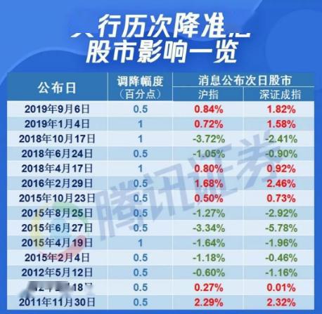 降准后证券市场怎么样了