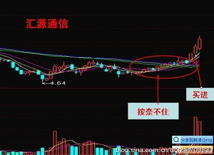 如何看懂股票的上涨形态