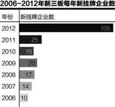 新三板估值如何计算股票