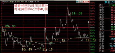 如何找到股票交易点