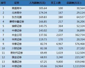 五矿证券平均薪酬怎么样