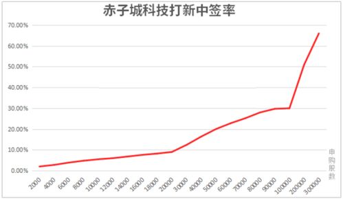 股票如何提高中签率