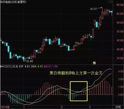 投资股票如何炒