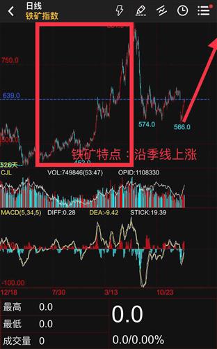 如何突破期货股票