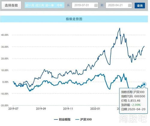 创业板股票的收益如何