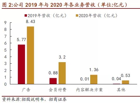 招商证券怎么运营
