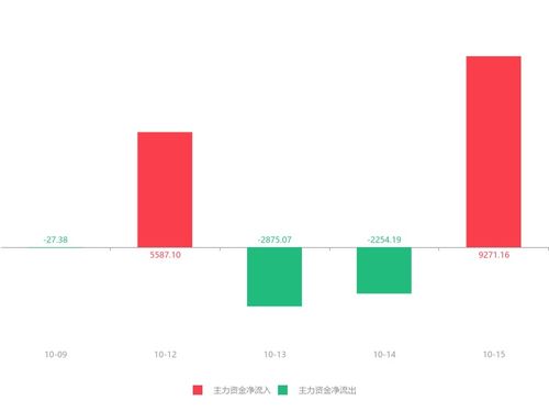 证券怎么快速拉资产