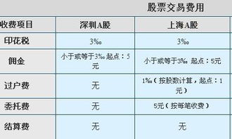 如何更改股票手续费比例