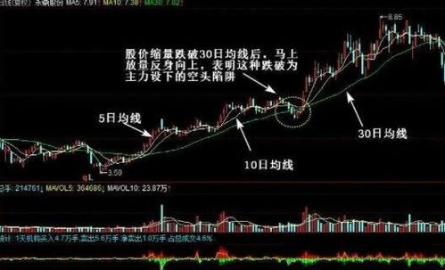 如何用平均线买股票