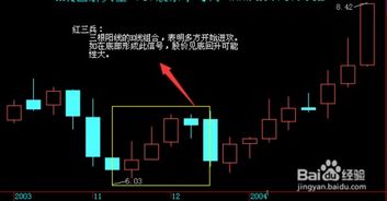 如何看懂股票反转信号线