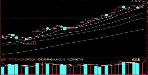 如何看股票最好