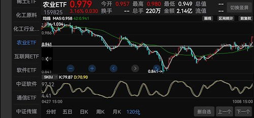 如何看农业股票