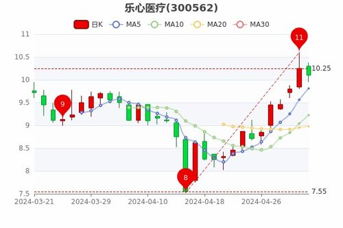 医疗股票市场情况如何