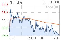 华林证券怎么买入