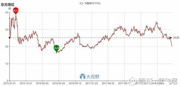 如何计算股票合理估值