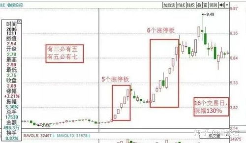 如何让股票收盘后涨起来