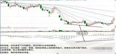 如何看懂股票反转信号图