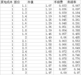 如何查股票原始成本价