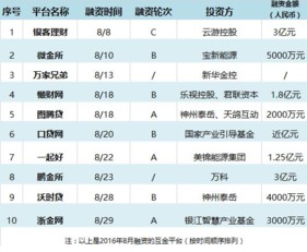 东莞证券融资怎么算