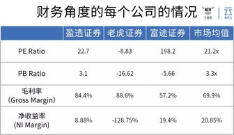 老虎证券怎么盈利