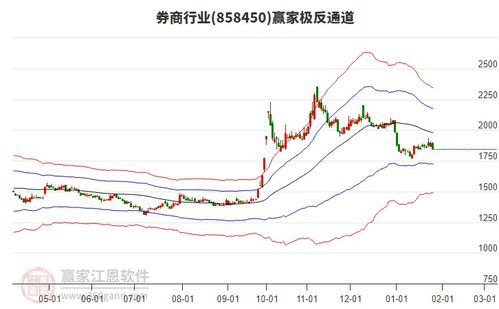 华林证券通道线怎么