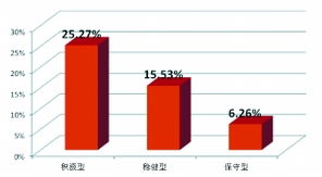 三种证券组合怎么看收益