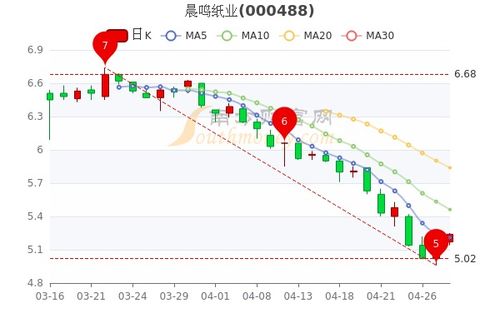 晨鸣纸业股票后期如何涨