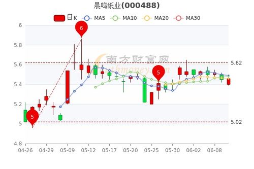 晨鸣纸业股票后期如何涨