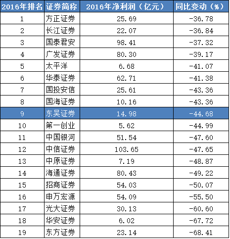 东吴证券怎么查收益