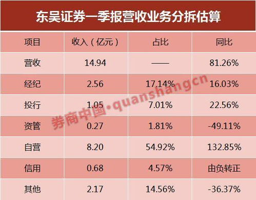 东吴证券怎么查收益