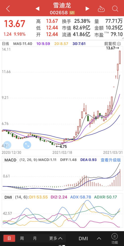如何才能让股票涨得多