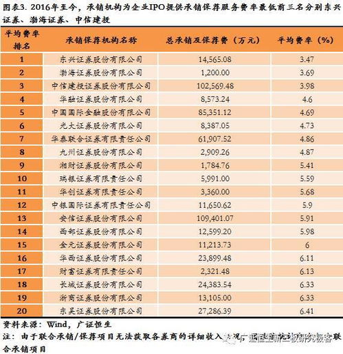 证券承销的费用怎么算