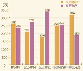 如何调取股票账户数据