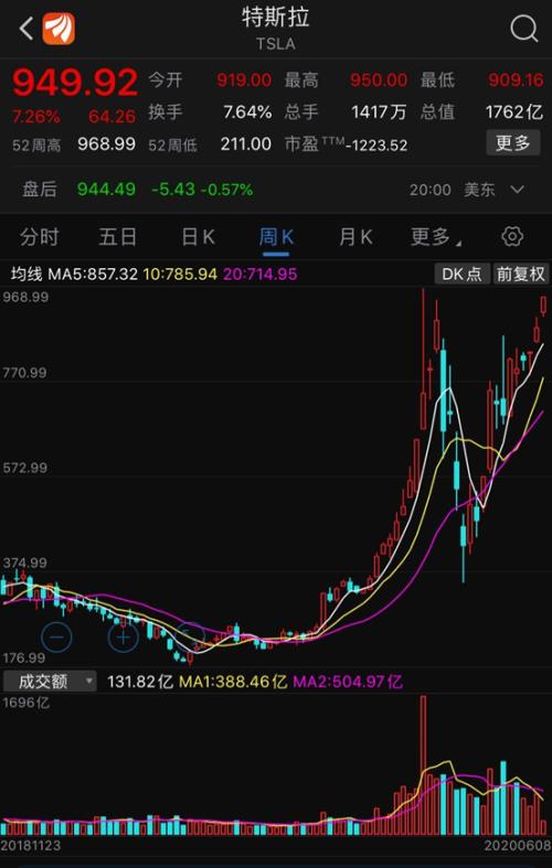 今年特斯拉股票如何涨