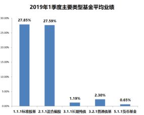 基金如何获得高收益股票 基金如何获得高收益股票