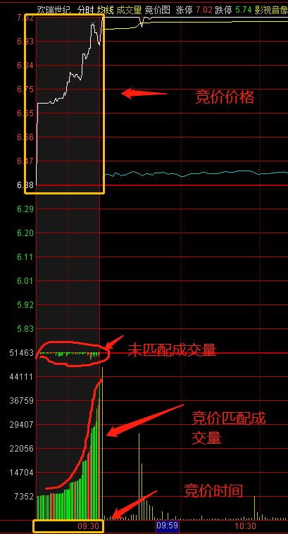 股票集合竞价如何看压力