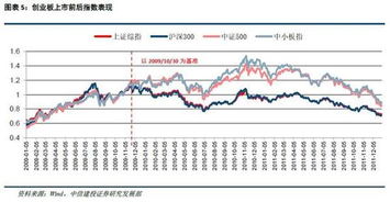如何调整创业板股票佣金