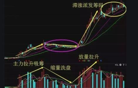 如何区分股票中的庄家股票