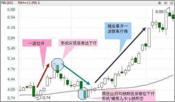 如何使用业余股票