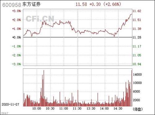 东方证券下周会怎么走高