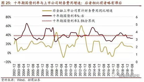 利率降低如何投资股票 利率降低如何投资股票