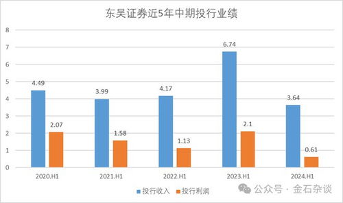 东吴证券投行怎么样