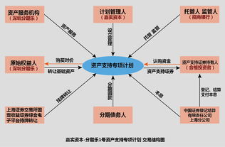 资产证券化怎么做 资产证券化怎么做
